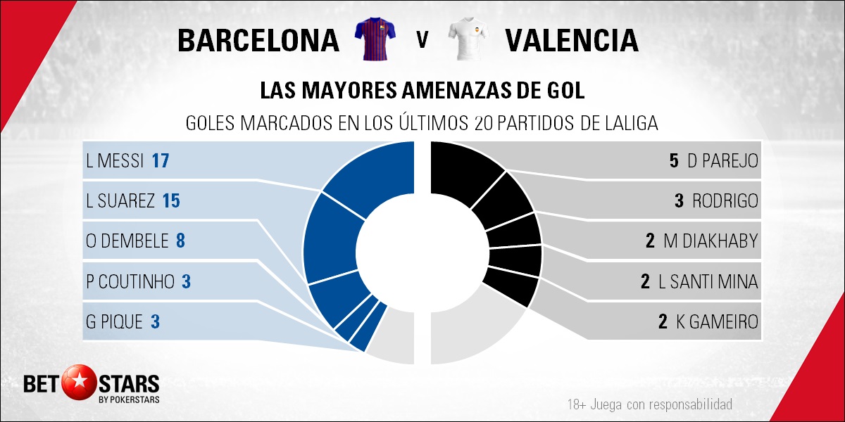BetStars FC Barcelona vs Valencia 2019 04 Betstars, FC Barcelona vs Valencia, pronósticos deportivos, fútbol, LaLiga Santander, FC Barcelona vs Valencia apuestas, La mejoría ché se topa con el Camp Nou, LaLiga Santander, últimas noticias deportivas, apuestas deportivas pronosticos expertos, noticias de deportes, partidos de hoy, fútbol hoy, partidos de fútbol hoy, los partidos de hoy